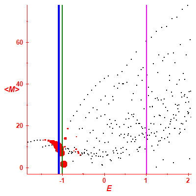 Peres lattice <M>